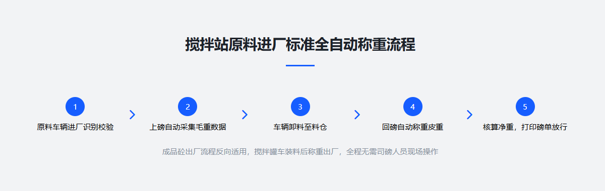 搅拌站原料进厂标准全自动称重流程.png 搅拌站原料进厂标准全自动称重流程.png