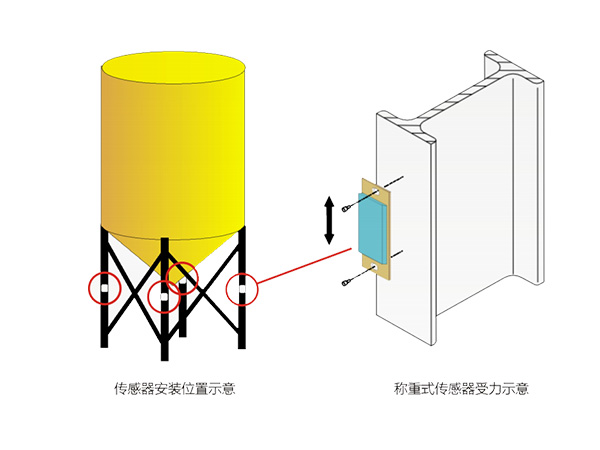 水泥储料仓智能料位系统