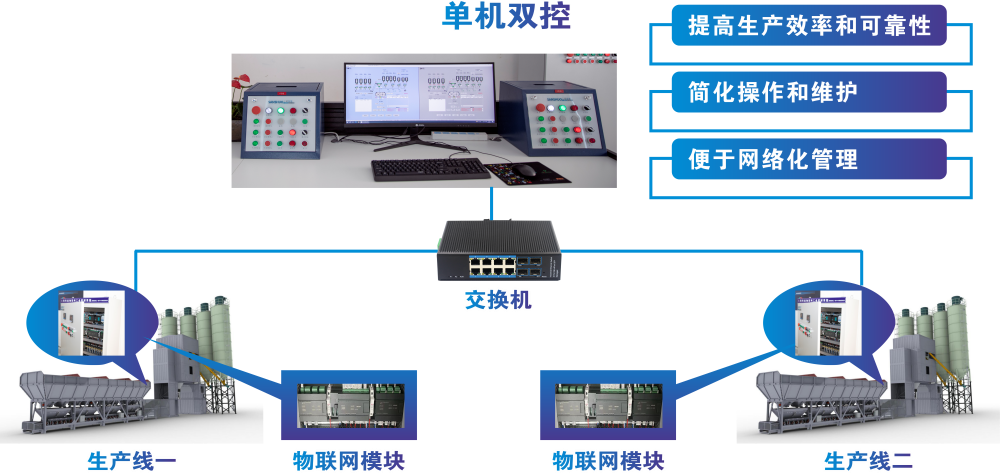 搅拌站一机双控系统